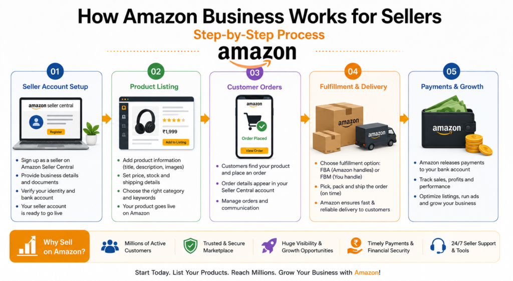 How Amazon business works for beginner sellers and online businesses