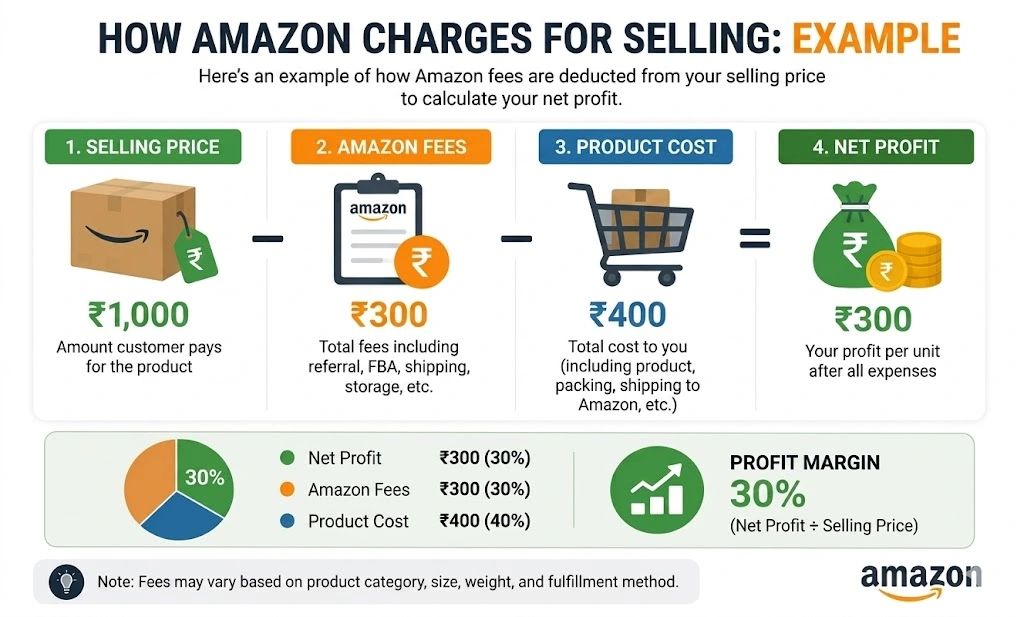 Amazon fee calculation example showing product price, fees, and profit.