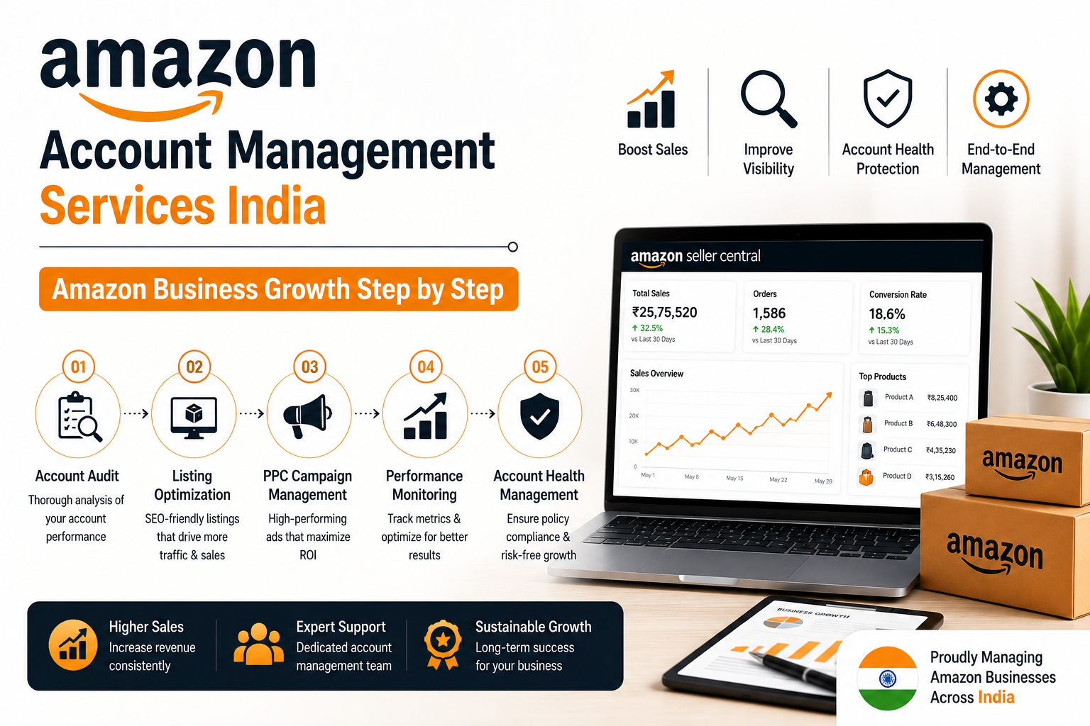 Amazon Account Management Services India: Amazon Business Growth Step by Step