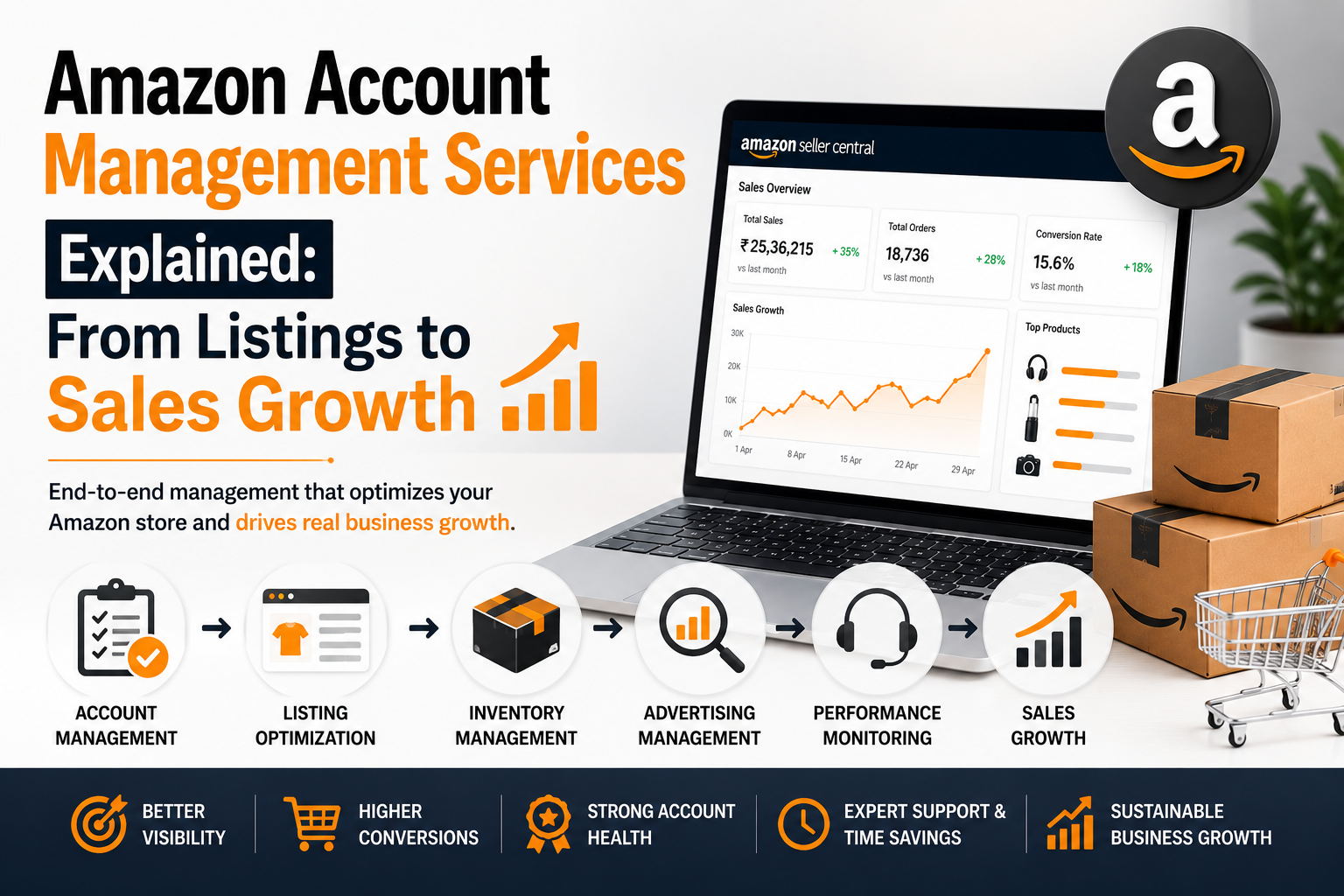 Amazon Account Management Services Explained: From Listings to Sales Growth
